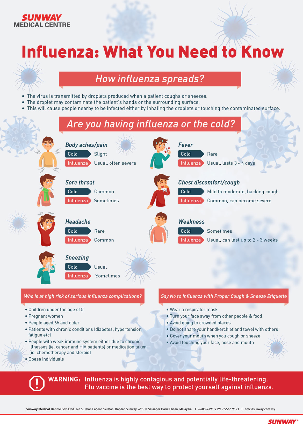 The ‘F.A.C.T.S’ of Influenza (Flu)