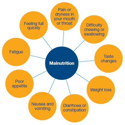 Malnutrition & Cancer