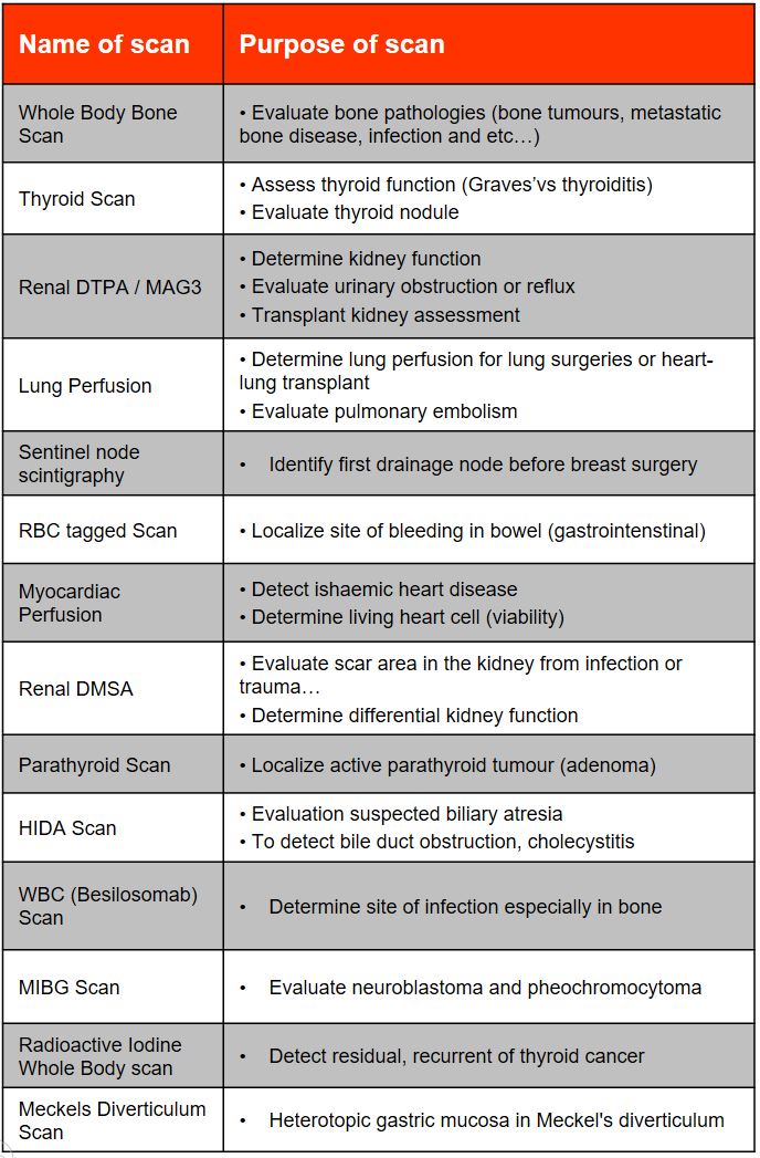 Nuclear Medicine